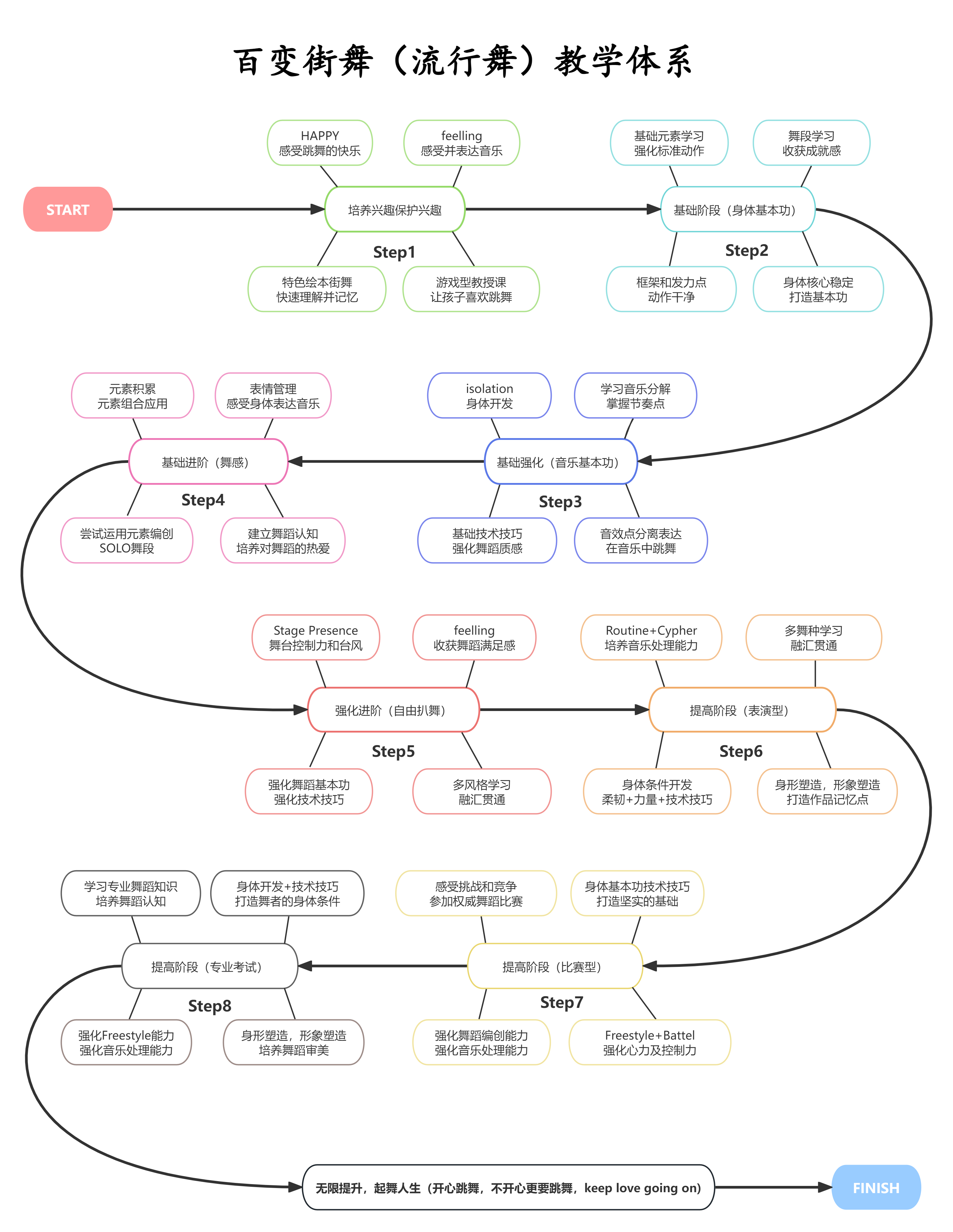 百变街舞教学体系